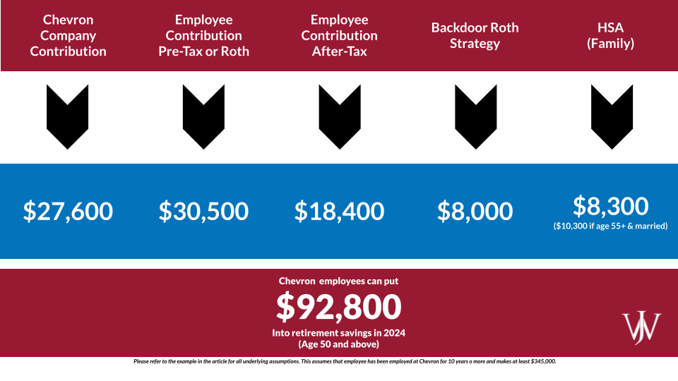 401(k) Contribution Limits & How to Max Out the Chevron Employee